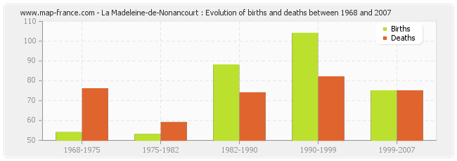 La Madeleine-de-Nonancourt : Evolution of births and deaths between 1968 and 2007